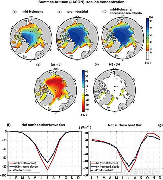 【대전=뉴시스】김양수 기자 = 홀로세 중기 여름철 강한 햇볕에 의해 북극 해빙이 1950년대보다 많이 녹았으며(a·d) 이로 인해 여름철 태양광선이 10-15 W/㎡ 가량 북극해에 더 많이 흡수됐다(f·g).2019.01.21(사진=한국지질자원연구원 제공) photo@newsis.com