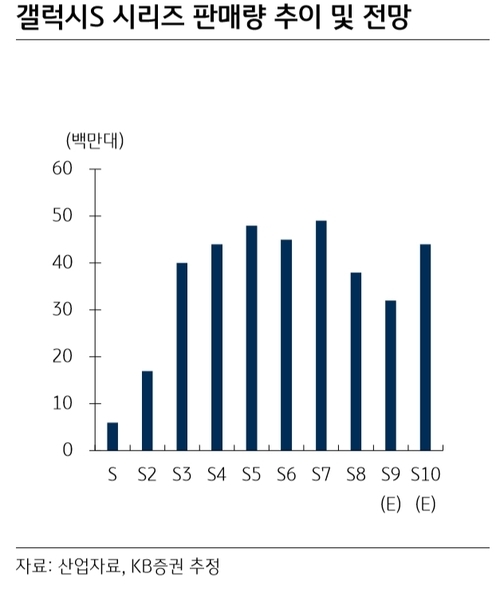 갤S10 이미지·스펙 속속 유출...배터리용량·충전속도 업그레이드 예상