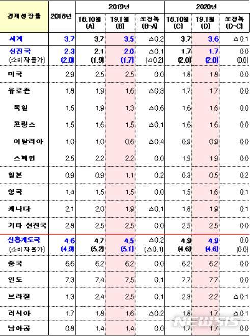 【세종=뉴시스】 IMF, 세계경제전망 수정. (자료=기획재정부)