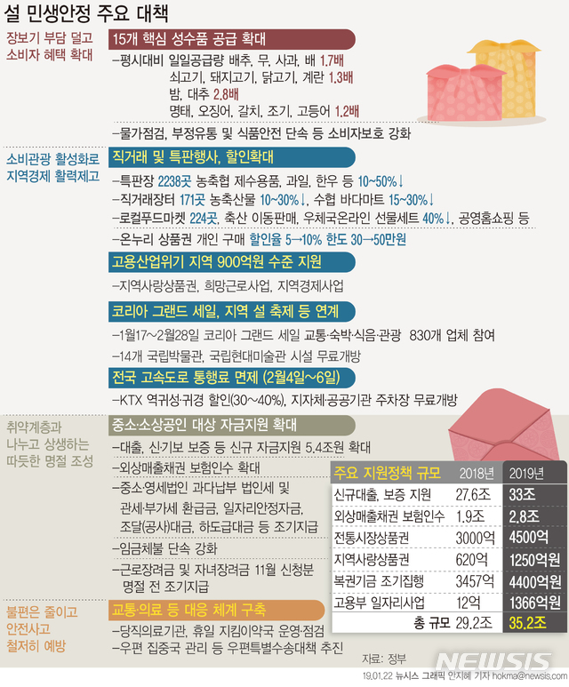 【서울=뉴시스】정부는 22일 '설 민생안정대책'을 최종 확정해 발표했다.(그래픽=안지혜 기자) hokma@newsis.com 