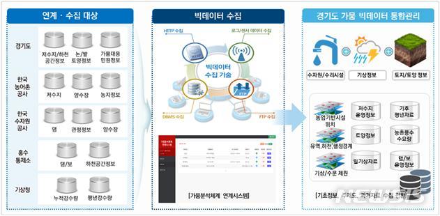 경기도 가뭄 피해 예측 시스템