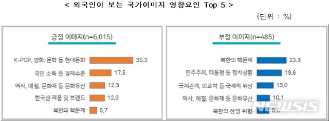 【서울=뉴시스】 외국인이 보는 국가이미지 영향요인 Top 5