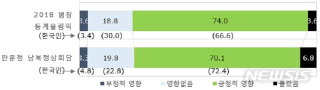 【서울=뉴시스】 평창동계올림픽, 남북정상회담의 영향 평가