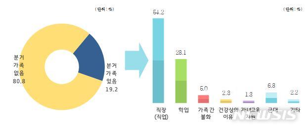 분거가족 조사 결과 그래프