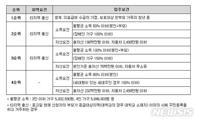 청년 매입임대주택 자격요건