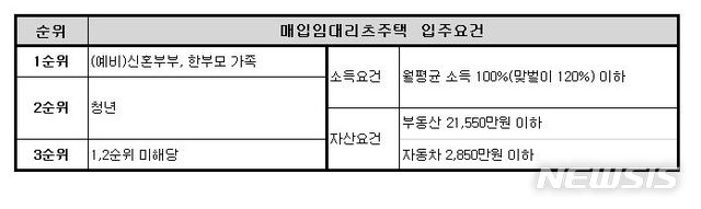 매입임대리츠주택 입주요건