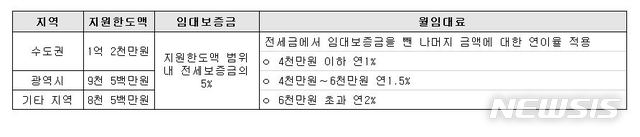 신혼부부 전세임대주택 지원금 및 부담금