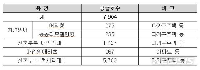청년.신혼부부 임대주택 7904호 공급