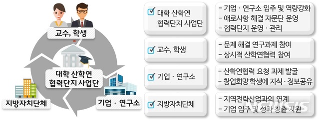 【세종=뉴시스】 교육부는 대학 내 산학연협력단지 조성사업을 수행할 대학으로 한양대 에리카캠퍼스와 부경대를 선정했다고 1일 밝혔다. 2019.05.01. (자료=교육부 제공)