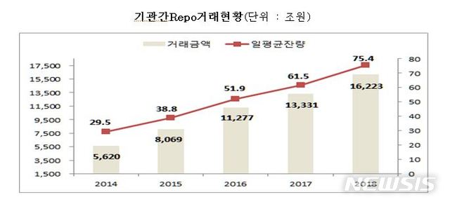 【서울=뉴시스】기관간Repo거래현황 (자료=한국예탁결제원)