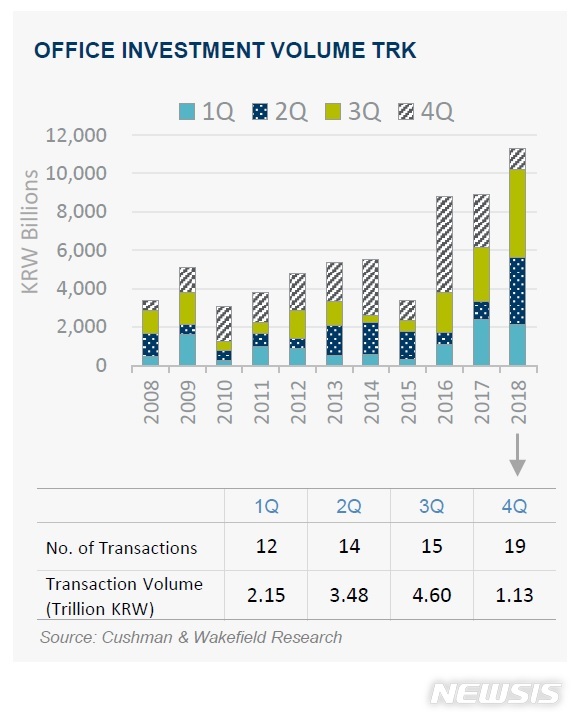 작년 오피스빌딩 거래금액 11조3600억…사상 첫 10조 돌파