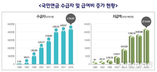 사상 첫 국민연금 '월 200만원 수령자' 10명 나와…328만원 부부 탄생