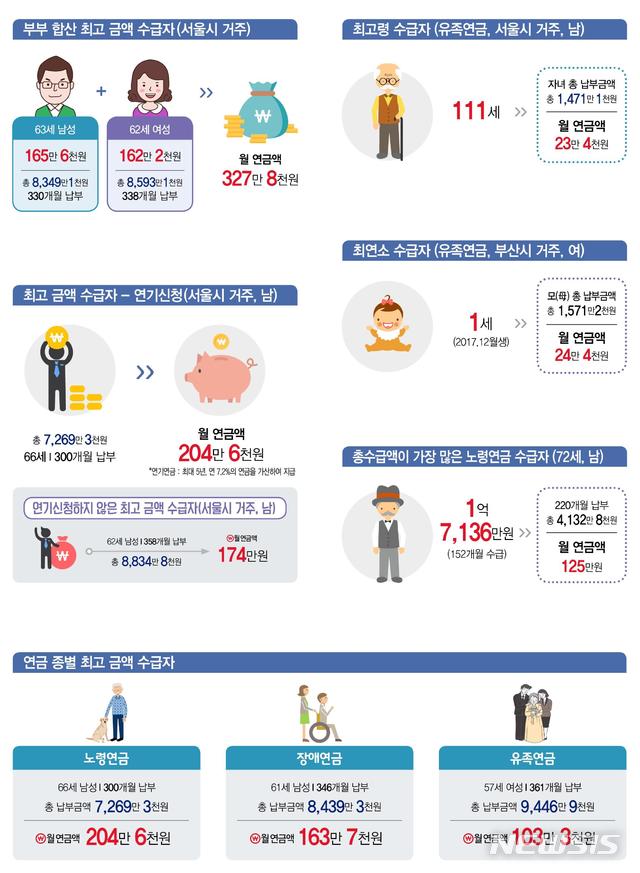 80세 이상 국민연금 수급자 5년새 4.1배↑…"고령화 속도 앞질러"
