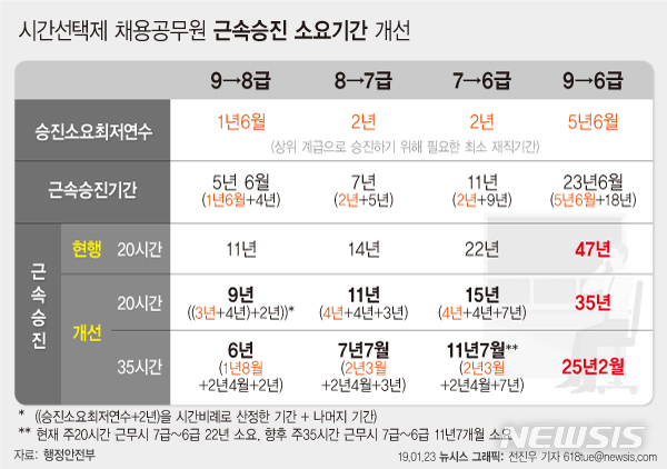 시간제 공무원 근무범위 주 35시간까지 확대한다