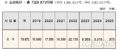 【서울=뉴시스】서울시 주택공급 위한 연차별 소요예산(2019~2025, 7개년간). 2019.01.24. (사진=서울시 제공)