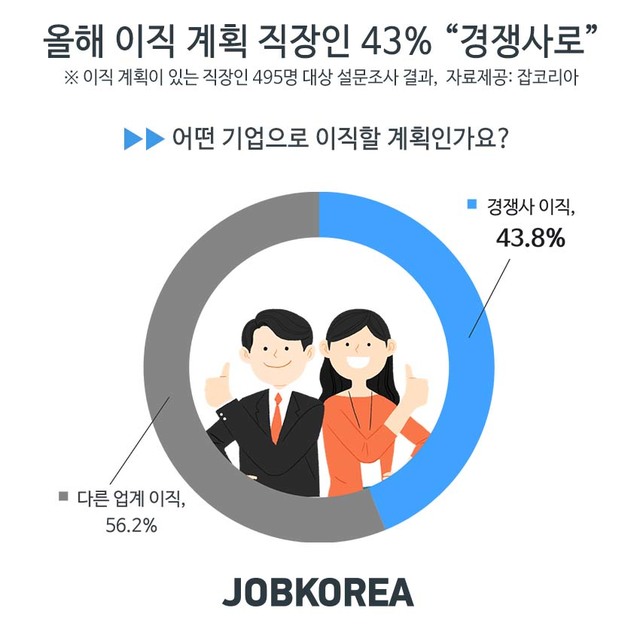 올해 이직 계획 직장인 43% “경쟁사로”