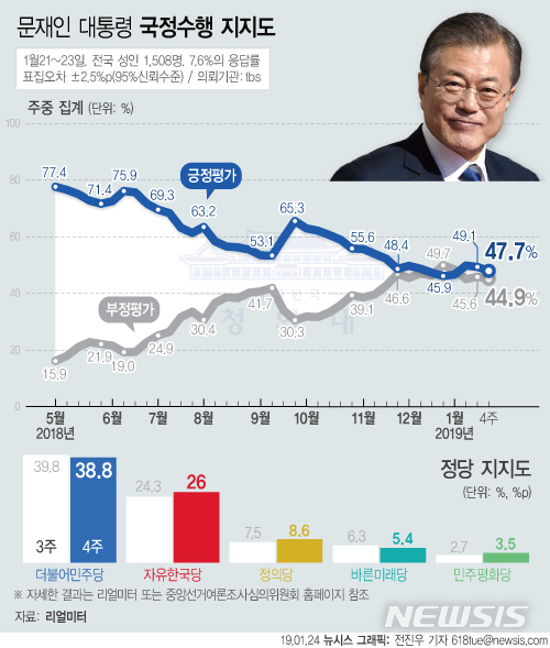 【서울=뉴시스】리얼미터가 tbs 의뢰로 1월 21일~23일 조사해 24일 공개한 1월 4주차 주중집계에 따르면 문재인 대통령의 지지율은 지난주 대비 1.4%p 내린 47.7%로 3주째 긍정평가가 부정평가를 앞선 것으로 조사됐다. (그래픽=전진우 기자)618tue@newsis.com