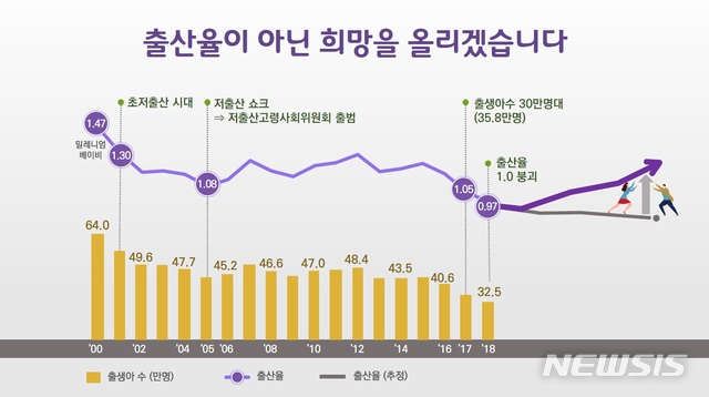 【서울=뉴시스】2000~2018년(잠정) 출산율 및 출생아수 현황. (그래픽=저출산·고령사회위원회 제공) photo@newsis.com