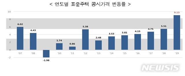 [공시가 현실화][Q&A]"형평성제고 중점…조세부담 우려 제한적"