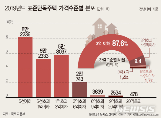 [공시가 현실화]역시 '강남4구-마·용·성', 20~30%↑