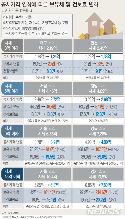 【서울=뉴시스】24일 국토교통부가 발표한 '2019년 표준주택 가격공시'에 따르면 전체 표준주택(22만 채) 중 98.3%인 중저가(21.6만 채, 시세 15억 이하) 단독주택은 건보료나 세부담 등 증가가 제한적일 전망이다. (그래픽=안지혜 기자)&nbsp; hokma@newsis.com&nbsp; 