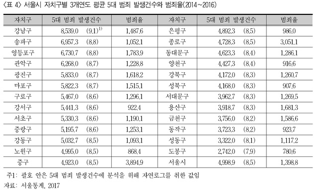 【서울=뉴시스】 서울시 자치구별 5대범죄 발생건수. 2019.01.24. (표= 장진희 한양대 경제학 박사 제공)