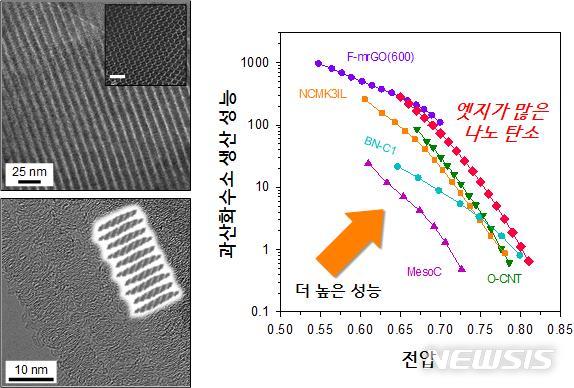 【울산=뉴시스】박일호 기자 = 울산과학기술원은 에너지 및 화학공학부 주상훈 교수팀이 전기를 이용해 산소를 과산화수소로 전환시킬 수 있는 고성능 탄소 촉매(사진)를 개발했다고 27일 밝혔다. 2019.01.27. (사진=울산과학기술원 제공) photo@newsis.com