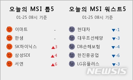 [빅데이터MSI]시장심리 톱5, 이마트·한샘·SK하이닉스·삼성SDI·서연