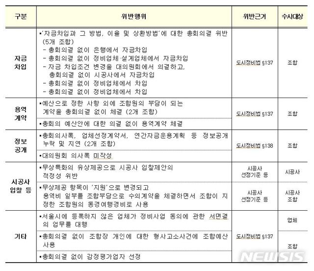 【서울=뉴시스】신정원 기자 = 국토교통부는 28일 서울 강남권 등 5개 정비사업 조합 비리 107건을 적발하고 이 중 16건에 대해 수사의뢰했다. 무상 제공을 약속한 품목을 유상으로 처리한 시공사와 총회 의결 없이 용역계약을 체결하거나 조합비를 횡령한 조합 임원 등을 수사당국에 넘겼다. (자료 = 국토교통부 제공)