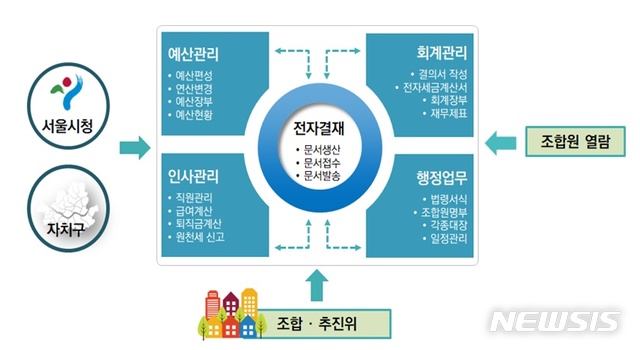 【서울=뉴시스】'서울시 정비사업 e-조합 시스템' 구성도. 2019.01.28. (사진=서울시 제공)