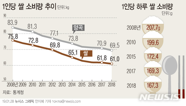 【서울=뉴시스】 = 그래픽은 지난 1월28일 통계청이 발표한 '양곡 소비량 조사 결과'에 따른 지난해 국민 한 사람 당 하루 평균 쌀 소비량. (그래픽=뉴시스DB)