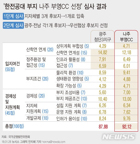 【서울=뉴시스】대통령직속국가균형발전위원회는 28일 한전공과대학(일명 켑코텍·Kepco Tech) 입지로 광주전남공동(나주)혁신도시 내 부영(CC)골프장 일원이 선정됐다고 발표했다.  (그래픽=안지혜 기자)  hokma@newsis.com