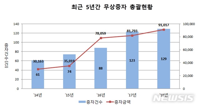 【서울=뉴시스】 최근 5년간 무상증자 총괄현황(자료=한국예탁결제원 제공)