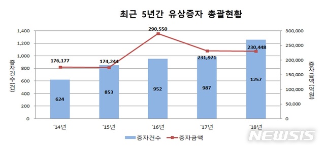 【서울=뉴시스】최근 5년간 유상증자 총괄현황(자료=한국예탁결제원 제공)