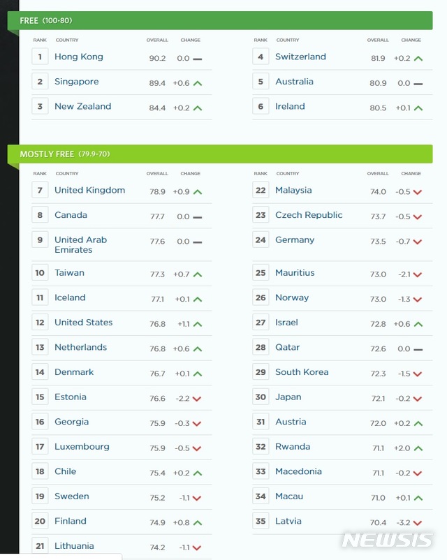 【서울=뉴시스】 헤리티지재단이 28일 발표한 '2019 경제자유지수'(2019 Index of global economic freedom) 평가에서 우리나라가 29위를 기록했다.(그래픽 : 헤리티지재단 홈페이지 캡처) 