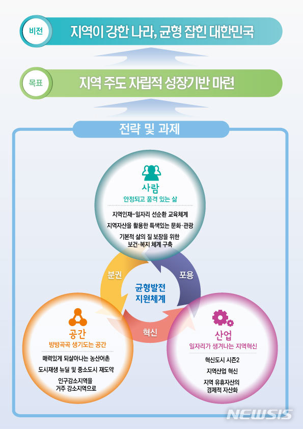 【세종=뉴시스】국가균형발전계획의 구성