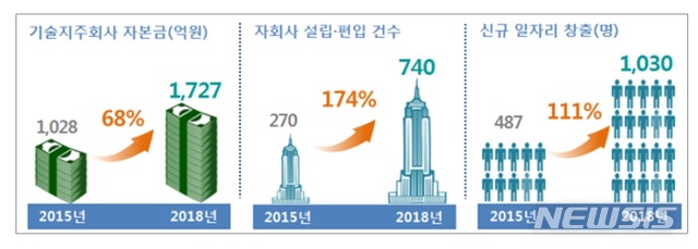 "대학서 잠자는 기술, 사업화 돕는다"…정부 626억 투입 