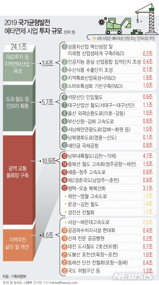 【서울=뉴시스】예비타당성 조사 면제 대상 사업이 총 23개 사업·24조1000억원 규모로 결정됐다. (그래픽=안지혜 기자) hokma@newsis.com