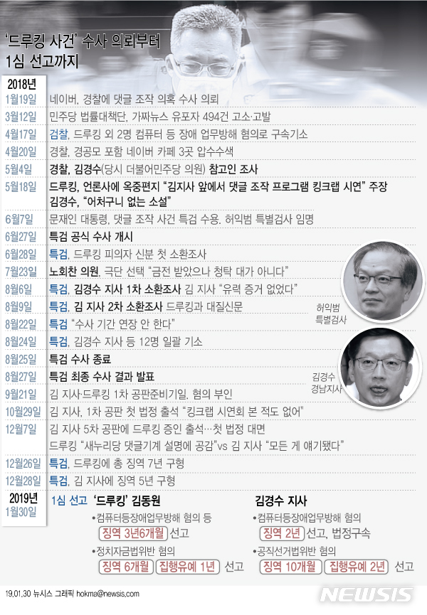 【서울=뉴시스】서울중앙지법는 지난 30일 '드루킹 댓글조작 사건'에 공모한 혐의로 재판에 넘겨진 김경수(52) 경남도지사에게 징역 2년을 선고했다. (그래픽=안지혜 기자) hokma@newsis.com