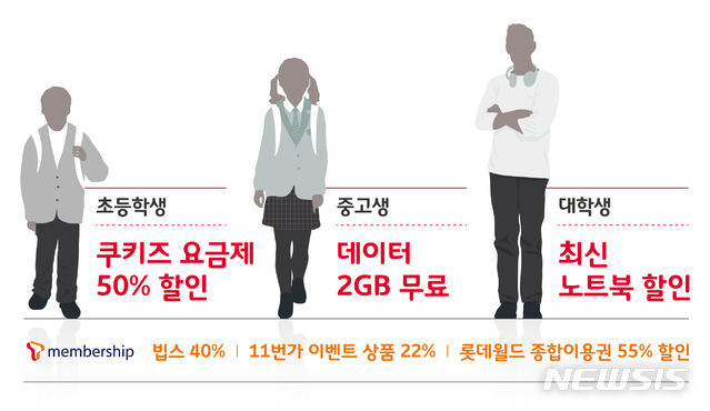 SK텔레콤, 3월4일부터 2주간 중고생에 데이터 2GB 쏜다 