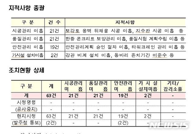 부산국토청, 24개 건설현장 집중 점검…미흡 63건 지적