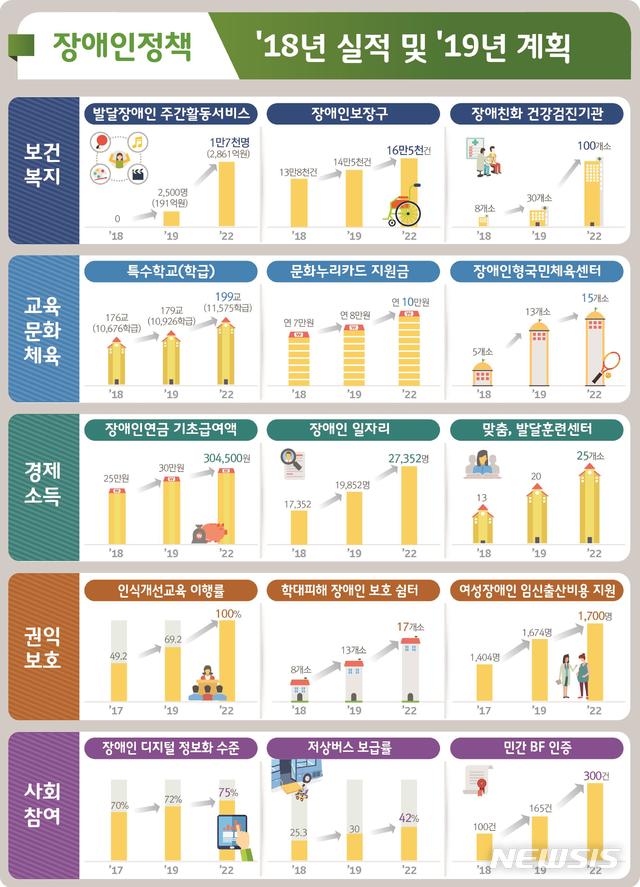 【세종=뉴시스】장애인정책 2018년 주요 실적 및 2019년 계획. (그래픽=국무조정실 제공) photo@newsis.com