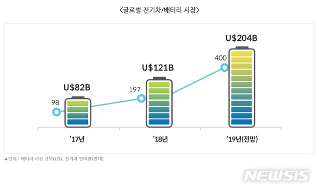 【서울=뉴시스】 글로벌 전기차·배터리 전망(포스코경영연구원 제공)
