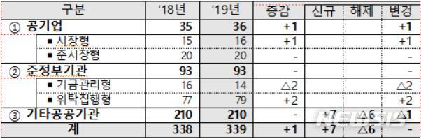 【서울=뉴시스】 2019년 공공기관운영위원회 개최 결과. (자료=기재부)