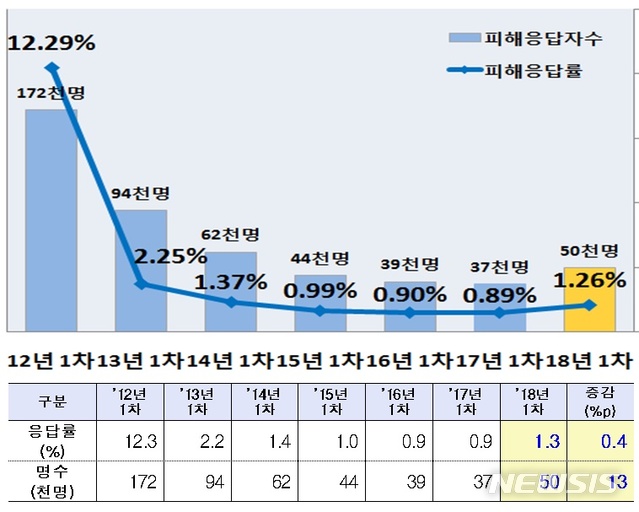 【세종=뉴시스】 교육부가 30일 공개한 초4~고2 재학생 약 9만명을 대상으로 표본조사를 한 결과 학교폭력 피해를 당한 경험 응답이 2153명(2.4%)으로 집계됐다. (자료=교육부 제공)