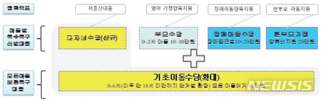 【세종=뉴시스】한국형 아동수당제도 발전방안. (그래픽=저출산·고령사회위원회 제공) photo@newsis.com 