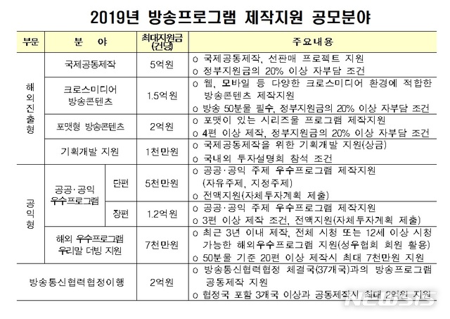 올해 방송콘텐츠 제작에 187억 지원…크로스미디어 투자↑