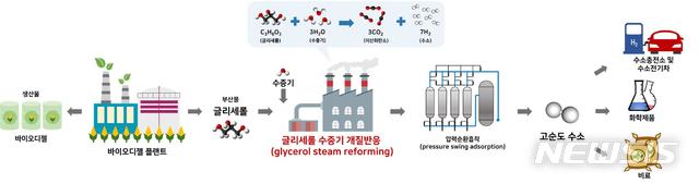 【울산=뉴시스】박일호 기자 = 울산과학기술원은 에너지 및 화학공학부 임한권 교수팀이 '글리세롤(Glycerol) 수증기 개질 반응'을 통해 수소 생산 기술의 경제성을 평가했다고 31일 밝혔다. 사진은 글리세롤 수증기 개질 반응 통한 수소 생산 공정 개략도. 2019.01.31. (사진=울산과학기술원 제공) photo@newsis.com
