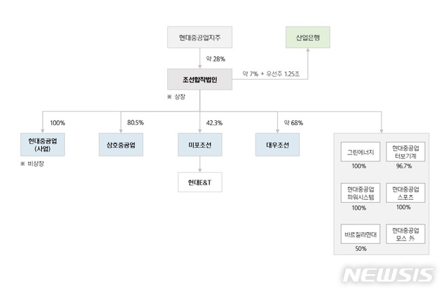 【서울=뉴시스】재편 후 지배구조(현대중공업 제공)