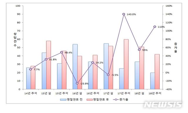 【서울=뉴시스】1일 서울시에 따르면 2014년 4월부터 지난해 12월까지 '층간소음 전문 컨설팅단'에 접수된 상담민원은 3403건으로 조사됐다. 이 가운데 명절 전후로 민원 접수 건수를 비교한 결과 많게는 140%까지 증가했다. 2019.02.01. (표=서울시 제공)